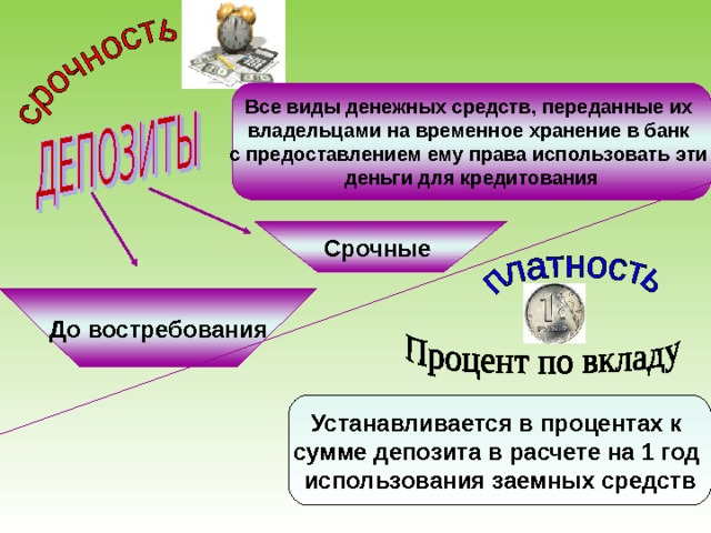 Все виды денежных средств, переданные их владельцами на временное хранение в банк с предоставлением ему права использовать эти деньги для кредитования Срочные До востребования Устанавливается в процентах к сумме депозита в расчете на 1 год использования заемных средств 