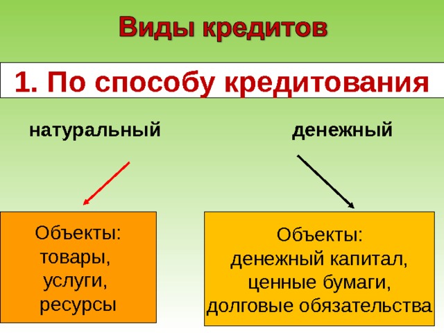1. По способу кредитования натуральный денежный Объекты: товары, услуги, ресурсы Объекты: денежный капитал, ценные бумаги, долговые обязательства 