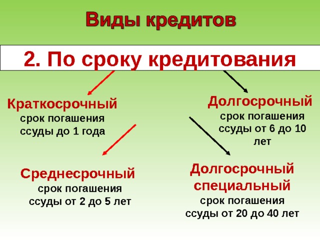 2. По сроку кредитования Долгосрочный срок погашения ссуды от 6 до 10 лет  Краткосрочный срок погашения ссуды до 1 года Долгосрочный специальный срок погашения ссуды от 20 до 40 лет  Среднесрочный срок погашения ссуды от 2 до 5 лет  