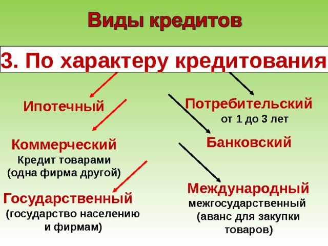 3. По характеру кредитования Потребительский от 1 до 3 лет  Ипотечный Банковский Коммерческий Кредит товарами (одна фирма другой) Международный межгосударственный (аванс для закупки товаров)  Государственный (государство населению и фирмам)  