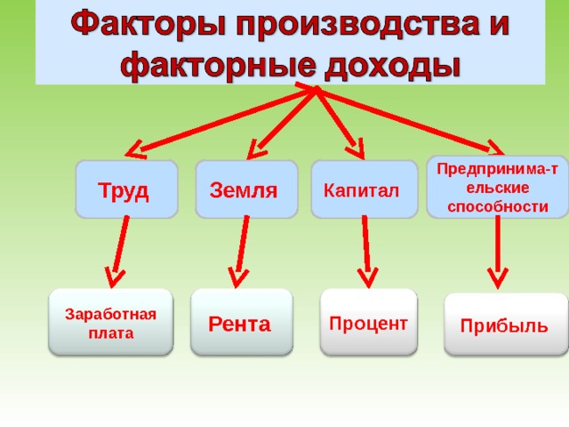 Предпринима-тельские способности Земля Труд Капитал Заработная плата Рента Процент Прибыль 