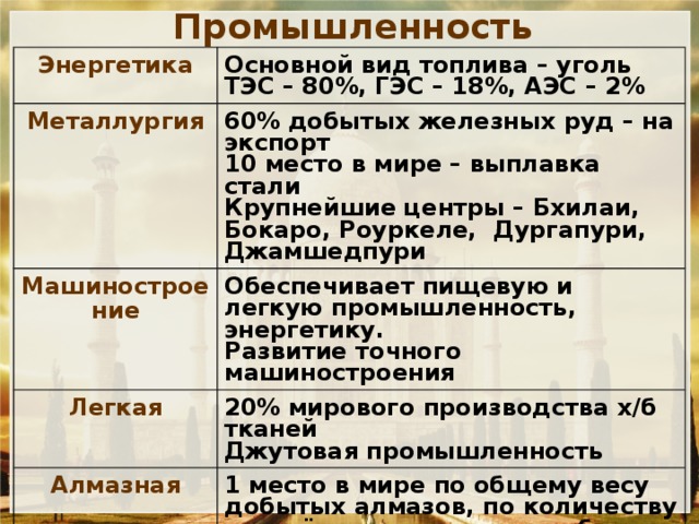 Промышленность Энергетика Основной вид топлива – уголь Металлургия ТЭС – 80%, ГЭС – 18%, АЭС – 2% 60% добытых железных руд – на экспорт Машиностроение 10 место в мире – выплавка стали Обеспечивает пищевую и легкую промышленность, энергетику. Легкая Развитие точного машиностроения Крупнейшие центры – Бхилаи, Бокаро, Роуркеле, Дургапури, Джамшедпури 20% мирового производства х/б тканей Алмазная Джутовая промышленность 1 место в мире по общему весу добытых алмазов, по количеству огранённых алмазов, по объему экспорта Государственный сектор – добыча полезных ископаемых, железнодорожный транспорт, региональные хозяйства, связь, оросительные каналы, крупнейшие банки, предприятия тяжелой промышленности 