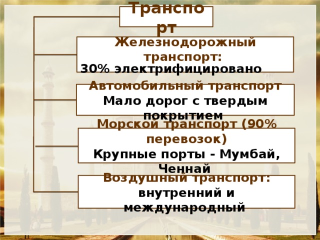 Транспорт Железнодорожный транспорт: 30% электрифицировано Автомобильный транспорт Мало дорог с твердым покрытием Морской транспорт (90% перевозок) Крупные порты - Мумбай, Ченнай Воздушный транспорт: внутренний и международный 