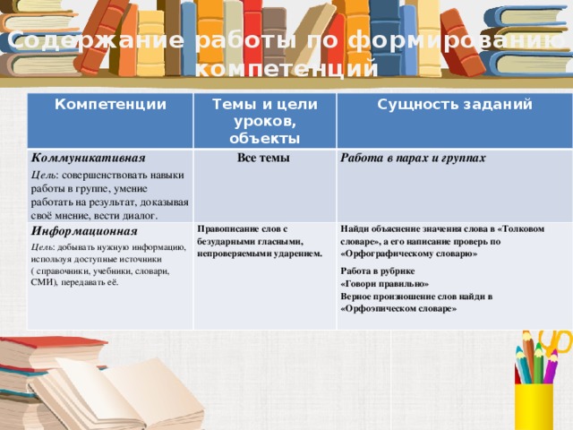  Содержание работы по формированию компетенций Компетенции Темы и цели уроков, объекты Коммуникативная Информационная Сущность заданий Цель : совершенствовать навыки работы в группе, умение работать на результат, доказывая своё мнение, вести диалог. Все темы Цель : добывать нужную информацию, используя доступные источники Правописание слов с безударными гласными, непроверяемыми ударением. Работа в парах и группах     ( справочники, учебники, словари, СМИ), передавать её. Найди объяснение значения слова в «Толковом словаре», а его написание проверь по «Орфографическому словарю»   Работа в рубрике   «Говори правильно»   Верное произношение слов найди в   «Орфоэпическом словаре»   