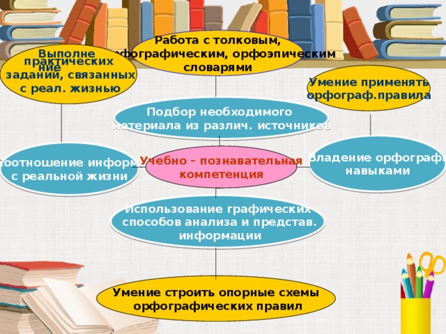 Работа с толковым,  орфографическим, орфоэпическим словарями практических Выполнение  заданий, связанных  с реал. жизнью Умение применять орфограф.правила Подбор необходимого материала из различ. источников  Владение орфографич. навыками Соотношение информ. с реальной жизни Учебно – познавательная компетенция Использование графических  способов анализа и представ.  информации Умение строить опорные схемы  орфографических правил 