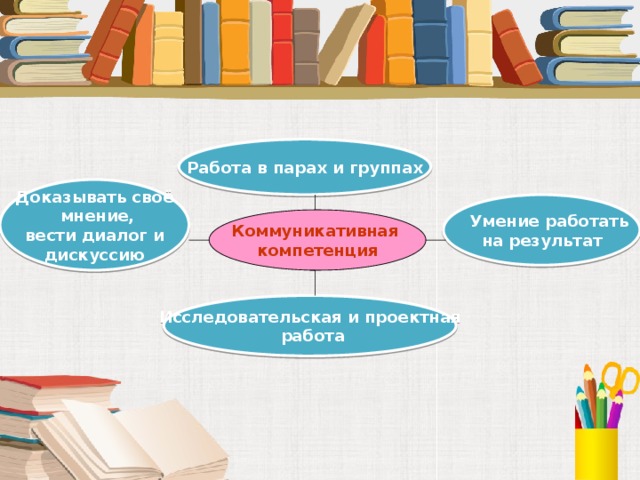 Работа в парах и группах Доказывать своё  мнение, вести диалог и дискуссию  Умение работать на результат Коммуникативная компетенция Исследовательская и проектная  работа 
