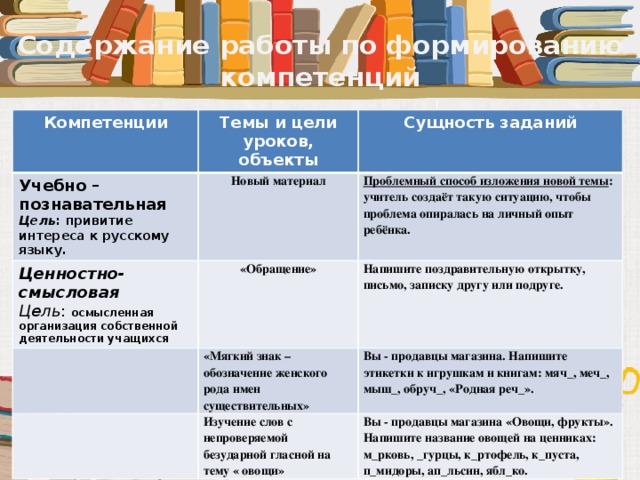  Содержание работы по формированию компетенций Компетенции Темы и цели уроков, объекты Учебно – познавательная  Цель : привитие интереса к русскому языку. Сущность заданий Новый материал Ценностно-смысловая Цель : осмысленная организация собственной деятельности учащихся «Обращение» Проблемный способ изложения новой темы : учитель создаёт такую ситуацию, чтобы проблема опиралась на личный опыт ребёнка. Напишите поздравительную открытку, письмо, записку другу или подруге. «Мягкий знак – обозначение женского рода имен существительных» Изучение слов с непроверяемой безударной гласной на тему « овощи» Вы - продавцы магазина. Напишите этикетки к игрушкам и книгам: мяч_, меч_, мыш_, обруч_, «Родная реч_». Вы - продавцы магазина «Овощи, фрукты». Напишите название овощей на ценниках: м_рковь, _гурцы, к_ртофель, к_пуста, п_мидоры, ап_льсин, ябл_ко. 