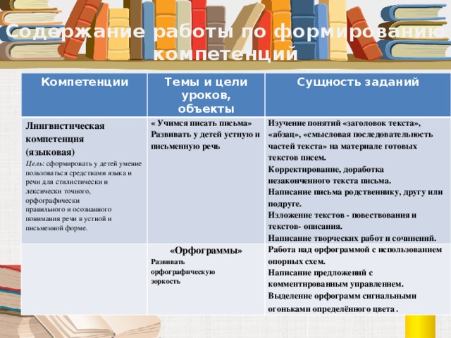  Содержание работы по формированию компетенций Компетенции Темы и цели уроков, объекты Лингвистическая компетенция Сущность заданий (языковая) « Учимся писать письма» «Орфограммы» Развивать у детей устную и письменную речь Цель : сформировать у детей умение пользоваться средствами языка и речи для стилистически и лексически точного, орфографически Изучение понятий «заголовок текста», Развивать Работа над орфограммой с использованием опорных схем. «абзац», «смысловая последовательность частей текста» на материале готовых текстов писем. правильного и осознанного понимания речи в устной и письменной форме. орфографическую Написание предложений с комментированным управлением. Корректирование, доработка незаконченного текста письма. зоркость Написание письма родственнику, другу или подруге. Выделение орфограмм сигнальными огоньками определённого цвета . Изложение текстов - повествования и текстов- описания. Написание творческих работ и сочинений. 