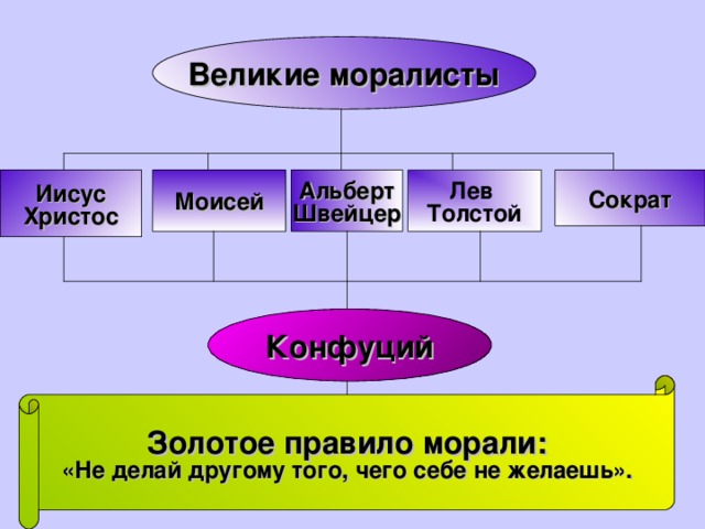 Великие моралисты Альберт Швейцер Лев Толстой Сократ Моисей Иисус Христос Конфуций Золотое правило морали: «Не делай другому того, чего себе не желаешь». 