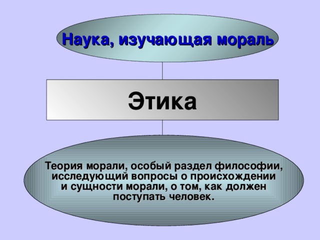 Наука, изучающая мораль Этика Теория морали, особый раздел философии, исследующий вопросы о происхождении и сущности морали, о том, как должен поступать человек. 