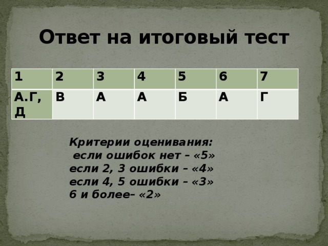 Ответ на итоговый тест 1 2 А.Г, Д В 3 4 А А 5 6 Б 7 А Г Критерии оценивания:  если ошибок нет – «5» если 2, 3 ошибки – «4» если 4, 5 ошибки – «3» 6 и более– «2»