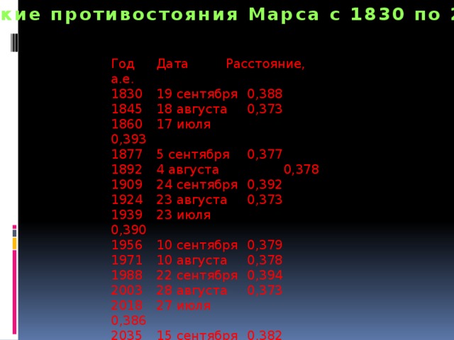 Великие противостояния Марса с 1830 по 2035 Год  Дата  Расстояние, а.е. 1830  19 сентября  0,388 1845  18 августа  0,373 1860  17 июля  0,393 1877  5 сентября  0,377 1892  4 августа 0,378 1909  24 сентября  0,392 1924  23 августа  0,373 1939  23 июля  0,390 1956  10 сентября  0,379 1971  10 августа  0,378 1988  22 сентября  0,394 2003  28 августа  0,373 2018  27 июля  0,386 2035  15 сентября  0,382 
