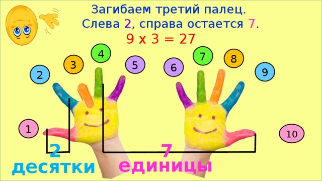  Загибаем третий палец.  Слева 2 , справа остается 7 .  9 х 3 = 27 4 7 8 3 5 6 9 2 1 10 2 7 единицы десятки 
