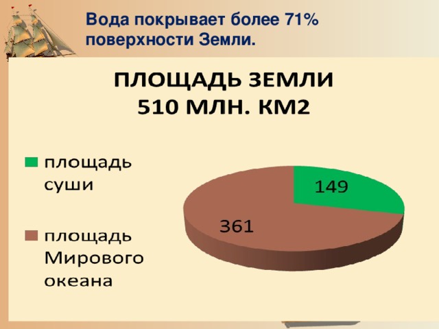 Вода покрывает более 71% поверхности Земли. 