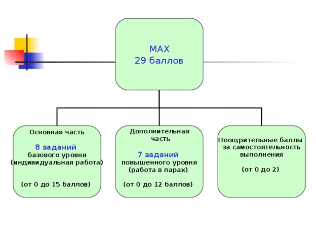 МАХ 29 баллов  Дополнительная часть Основная часть    8 заданий 7 заданий  базового уровня (индивидуальная работа)   (от 0 до 15 баллов)  повышенного уровня (работа в парах)  (от 0 до 12 баллов) Поощрительные баллы  за самостоятельность  выполнения  (от 0 до 2) 