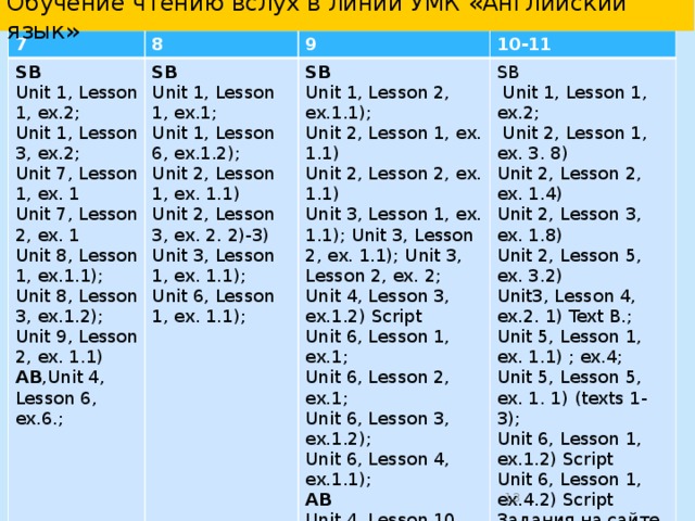 Обучение чтению вслух в линии УМК «Английский язык» 3 4 SB Unit 1, Lesson 2, ex.1.3); 5 SB Unit 1, Lesson3, ex.1.3); Unit 1, Lesson 3, ex.4; 6 SB Unit 2, Lesson4, ex.1.3); Unit 2, Lesson 2 SB Unit 1, Lesson 2, ex.2; Unit 3, Lesson 2, ex. 1.3); Unit 3, Lesson 2, ex.2. Unit 4, Lesson 2, ex. 1. 3); Unit 3, Lesson 2, ex.5 Unit 8, Lesson 2, ex.2.1); Unit 4, Lesson 1, ex. 1. 1); AB Unit5, Lesson3, ex.1.2); Reader Unit 3, Lesson 3, ex.3.1) Unit 1, Lesson 2, ex.1; Unit 1, ex.2.2); Unit 6, Lesson 4, ex.1.2); Unit 4, Lesson 2 Unit 1, ex. 3.2); Reader Unit 7, Lesson 3, ex.1.2); Unit 5, Lesson 3, ex.2. Reader Unit 5, Lesson 3, ex.6. Unit 1, ex.1.5); Unit 6, Lesson 3, ex.2. Unit1, ex.2.3); ex.3.3); ex. 2.4);  Unit 6, Lesson 3, ex.4. Unit2, ex.1.2);  ex.4.1); Unit 7, Lesson 3 Unit2, ex.1.2); ex.3.4); Unit 4, ex. 2.6) SB3, Unit 8, Lesson 2, ex.3; Unit 3, ex. 5. 3); Unit5, ex.1.3); ex.3.3); Unit 8, Lesson 4, ex.3; Unit5, ex.5.2); ex.6.2); Unit 8, Consolidation Lesson 1, ex.2, 4; Unit 7, ex. 1.5), Unit 6, L 1, ex.1.1);ex. 6, ex.2.3); ex.1.1); ex. 3.3) Unit 7, ex.1.1), ex.1.2); AB Unit 6, ex.1.4); ex.1.3); Unit 1, Lesson 3, ex.1,2; Приложение 1, стр. 120-124 ; Unit 5, Lesson 3, ex.1 Reader Unit 1, ex.5.5); ex.7.1), 2); Unit 3, ex.1.1); ex.5.3) Unit 5, ex.4.1) Unit 8, ex.1; Unit 8, ex.2.4); Unit 8, ex.4.3); Unit 8, ex.5.4);  