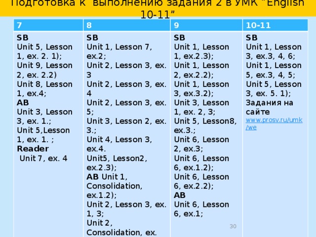  Подготовка к выполнению задания 2 в УМК “English 10-11”   3 4 SB Unit 1, Lesson 5, ex.3; 5 Unit 2, Lesson 1, ex. 3, SB Unit 4, Lesson 2, ex. 1.4); 6 Unit 2, Lesson 3, ex. 5, SB Unit 1, Lesson 1, ex.3; AB Unit 6, Lesson 1, ex.1.2); Unit 2, Lesson 4, ex. 2-7 Unit 1, Lesson 2, ex.4; Unit 7, Lesson 2, ex.2; SB Unit 3, Lesson 2, ex.5. Unit 1, Lesson 4, ex.4; Unit 7, Test Yourself Lesson 5-6, III ex.2.2); Unit 3, Lessons 3-4, ex.1.2) ; Unit 2, Lesson 5, ex. 1. 2) Unit 8, Test Yourself Lesson 9-10, III ex.3; Unit 1, Lesson 5, ex.4; Unit 4, Lessons 3-4, ex. 6; Unit 4, Lesson 3, ex. 2, 6-9 Unit 1, Lessons 7-8, ex.IV(1); Unit 7, Lessons 5-6, ex. 3; Unit 4, Lesson 4, ex. 3-6 AB Unit 7, Lesson 1, ex. 4 Unit2, Lesson2, ex.3.; Unit 2, Consolidation, ex.6.2); Unit 7, Lesson 4, ex. 2 Unit 3, Lesson 3, ex.3. Unit 3, Lessons 3-4, ex.4.2). Unit 3, Lesson 5, ex.3. Unit 8, Lesson 1, ex.7; Unit 8, Lesson 4, ex.1; Unit 8, Lesson 5, ex.2; Unit 8, Consolidation, Lesson 3, ex.4; Unit 4, Lesson 2, ex. 1; AB Unit 4, Test Yourself, ex. 4 Unit 4, Lesson 2, ex. 2 Unit 7, Lessons 5-6, ex. 1, 2 ; Consolidation ex. 1, 3 ; Unit 8, Lesson 4, ex.2,1); Unit 4, Lesson 1, ex. 5 Unit5, Lesson3, ex.3.1); Unit 6, Lesson 1, ex.3; Unit 6, Lesson 2, ex.3,6; Unit 6, Lesson 3, ex.3, 4; Unit 6, Lesson 5, ex.3; Unit 7, Lesson 2, ex. 4 Unit 7, Lesson 5, ex. 4 Unit 8, Lesson 1, ex.4; Unit 8, Lesson 3, ex.2; Unit 8, Lesson 4, ex.1.5); AB Unit 1, Lesson 3, ex.2; Unit 1, Lesson 4, ex.1; Unit 3, Lesson 4, ex.2. Unit 4, Consolidation, ex. 4, 5 Unit 7, Lesson 2, ex. 2) Unit 7, Consolidation, ex. 7   