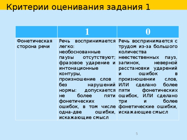  Критерии оценивания задания 1 1 Фонетическая сторона речи 0 Речь воспринимается легко: необоснованные паузы отсутствуют; фразовое ударение и интонационные контуры, произношение слов без нарушений нормы: допускается не более пяти фонетических ошибок, в том числе одна-две ошибки, искажающие смысл Речь воспринимается с трудом из-за большого количества неестественных пауз, запинок, неверной расстановки ударений и ошибок в произношении слов, ИЛИ сделано более пяти фонетических ошибок, ИЛИ сделано три и более фонетические ошибки, искажающие смысл  