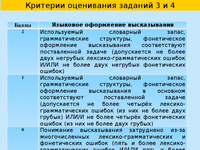 Критерии оценивания заданий 3 и 4 Баллы Организация высказывания 2 Высказывание логично и имеет завершённый характер; имеются вступительная и заключительная фразы, соответствующие теме. Средства логической связи используются правильно 1 Высказывание в основном логично  и имеет достаточно завершённый характер, НО отсутствует вступительная И/ИЛИ заключительная фраза, И/ИЛИ средства логической связи используются недостаточно 0 Высказывание нелогично И/ИЛИ не имеет завершенного характера; вступление и заключение отсутствуют; средства логической связи практически не используются  