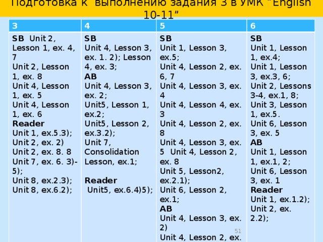 Обучение монологическому высказыванию в линии УМК  “English 2-11” Этап I - формирование речевых навыков Этап II - совершенствование речевых навыков лексическая таблица Этап III - развитие речевых умений речевой образец речевой образец рисунок/фото речевой образец Fact File рисунок/фото In Your Culture ЛСС проект описание сообщение рассказ рассуждение целостность  логичность  связность  продуктивность  самостоятельность  выразительность   