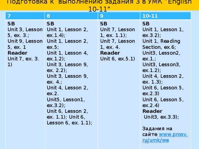  Подготовка к выполнению задания 3 в УМК “English 10-11”   3 4 SB Unit 2, Lesson 1, ex. 4, 7 5 Unit 2, Lesson 1, ex. 8 SB 6 Unit 4, Lesson 1, ex. 5 SB Unit 4, Lesson 3, ex. 1. 2); Lesson 4, ex. 3; Unit 1, Lesson 3, ex.5; Unit 4, Lesson 1, ex. 6 AB SB Unit 4, Lesson 3, ex. 2;  Unit 4, Lesson 2, ex. 6, 7 Unit 1, Lesson 1, ex.4; Reader Unit 1, Lesson 3, ex.3, 6; Unit 4, Lesson 3, ex. 4 Unit5, Lesson 1, ex.2; Unit 1, ex.5.3); Unit 2, Lessons 3-4, ex.1, 8; Unit 4, Lesson 4, ex. 3 Unit5, Lesson 2, ex.3.2); Unit 2, ex. 2) Unit 3, Lesson 1, ex.5. Unit 4, Lesson 2, ex. 8 Unit 2, ex. 8. 8 Unit 7, Consolidation Lesson, ex.1; Unit 7, ex. 6. 3)-5);   Unit 4, Lesson 3, ex. 5 Unit 4, Lesson 2, ex. 8 Unit 6, Lesson 3, ex. 5 Unit 5, Lesson2, ex.2.1); Unit 8, ex.2.3); Reader AB Unit 6, Lesson 2, ex.1; Unit 8, ex.6.2); Unit 1, Lesson 1, ex.1, 2;  Unit5, ex.6.4)5); AB Unit 6, Lesson 3, ex. 1 Reader Unit 4, Lesson 3, ex. 2) Unit 4, Lesson 2, ex. 1 ; Unit 1, ex.1.2); Unit 4, Consolidation, ex. 2, 3, 6 Unit 2, ex. 2.2);   Unit 6, Lesson 2, ex.1; Reader  Unit 4, ex. 2)   