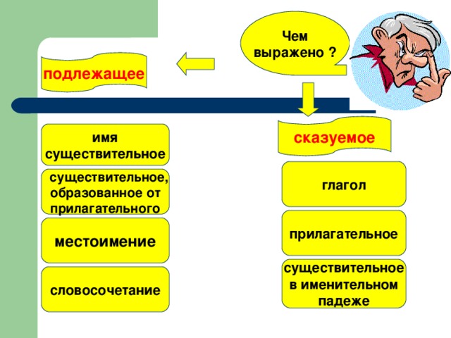 Чем выражено ? подлежащее сказуемое имя существительное глагол  существительное, образованное от прилагательного прилагательное местоимение существительное в именительном падеже словосочетание 