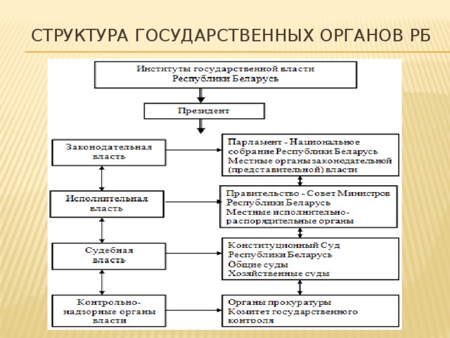  Структура государственных органов РБ 