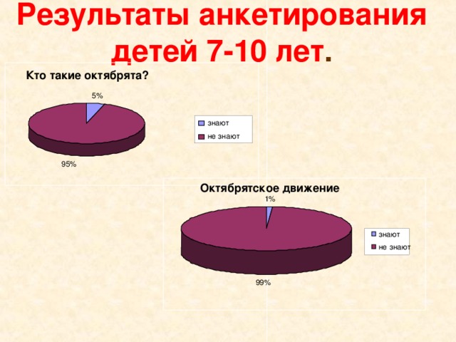 Результаты анкетирования детей 7-10 лет .    Кто такие октябрята? 5% знают не знают 95%  Октябрятское движение 1% зна ют не знаю т 99% 