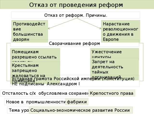 Отказ от проведения реформ Отказ от реформ. Причины. Противодействие большинства дворян Нарастание революционного движения в Европе Сворачивание реформ Ужесточение цензуры Помещикам разрешено ссылать крестьян Запрет на деятельность тайных организаций Крестьянам запрещено жаловаться на помещика Уставная грамота Российской империи (Конституция) НЕ подписаны Александром І Отсталость с/х обусловлена сохранением Крепостного права Новое в промышленности - фабрики Тема урока: Социально-экономическое развитие России 