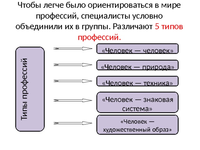 Типы профессий Чтобы легче было ориентироваться в мире профессий, специалисты условно объединили их в группы. Различают 5 типов профессий. «Человек — человек» «Человек — природа» «Человек — техника» «Человек — знаковая система» «Человек — художественный образ» 