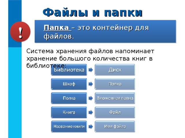 Файлы и папки  Папка – это контейнер для файлов. ! Система хранения файлов напоминает хранение большого количества книг в библиотеке: 