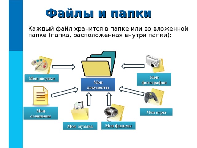 Файлы и папки Каждый файл хранится в папке или во вложенной папке (папка, расположенная внутри папки): Мои фотографии Мои рисунки Мои документы Мои сочинения Мои игры Мои фильмы Моя музыка 