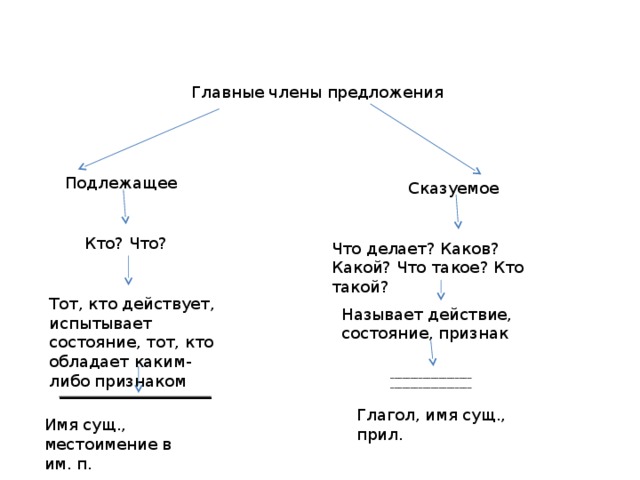 Главные члены предложения Подлежащее Сказуемое Кто? Что? Что делает? Каков? Какой? Что такое? Кто такой? Тот, кто действует, испытывает состояние, тот, кто обладает каким-либо признаком Называет действие, состояние, признак ____________________ ____________________ ___________________ Глагол, имя сущ., прил. Имя сущ., местоимение в им. п.