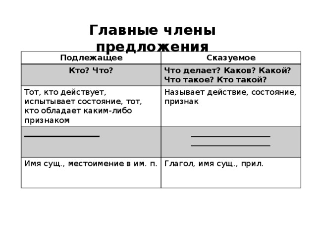 Главные члены предложения Подлежащее Сказуемое Кто? Что? Что делает? Каков? Какой? Что такое? Кто такой? Тот, кто действует, испытывает состояние, тот, кто обладает каким-либо признаком Называет действие, состояние, признак ___________________ ____________________ Имя сущ., местоимение в им. п. ____________________ Глагол, имя сущ., прил.