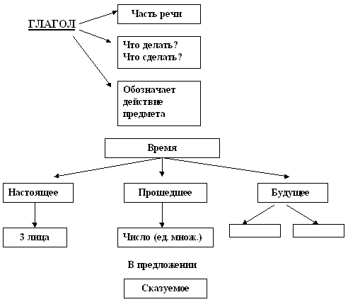 Согласно представленной схеме или схемы