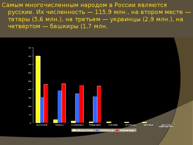 Самым многочисленным народом в России являются русские. Их численность — 115,9 млн., на втором месте — татары (5,6 млн.), на третьем — украинцы (2,9 млн.), на четвёртом — башкиры (1,7 млн. 