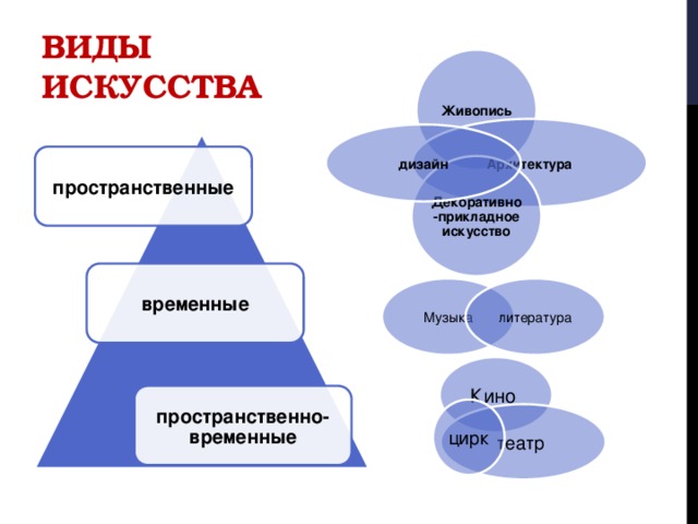 Виды искусства Живопись Архитектура дизайн пространственные Декоративно-прикладное искусство временные Музыка литература Кино пространственно-временные цирк театр 
