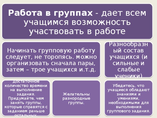 Работа в группах - дает всем учащимся возможность участвовать в работе Начинать групповую работу следует, не торопясь. можно организовать сначала пары, затем – трое учащихся и.т.д. Разнообразный состав учащихся (и сильные и слабые ученики) Достаточное количество времени на выполнение задания. Придумайте, чем занять группы, которые справятся с заданием раньше остальных. Желательны разнородные группы. Убедитесь, что учащиеся обладают знаниями и умениями, необходимыми для выполнения группового задания. 