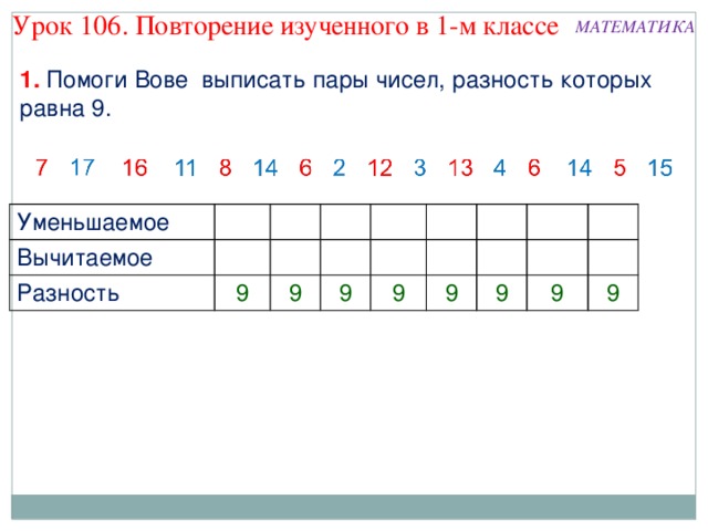 Урок 106. Повторение изученного в 1-м классе МАТЕМАТИКА 1. Помоги Вове выписать пары чисел, разность которых равна 9. Уменьшаемое Вычитаемое Разность 9 9 9 9 9 9 9 9  