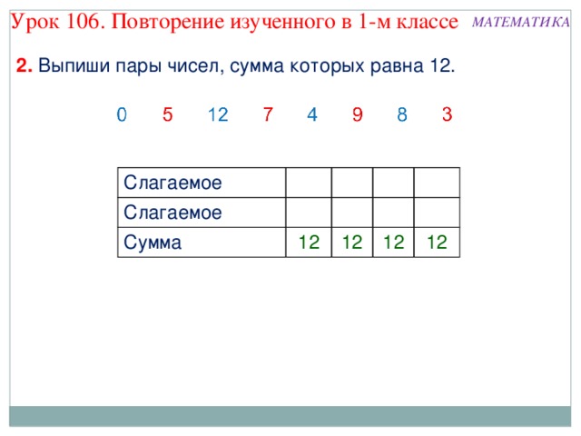 Урок 106. Повторение изученного в 1-м классе МАТЕМАТИКА 2. Выпиши пары чисел, сумма которых равна 12. Слагаемое Слагаемое Сумма 12 12 12 12  