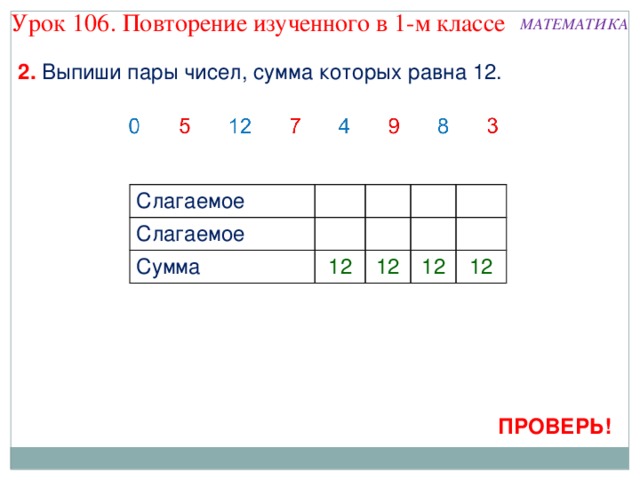 Урок 106. Повторение изученного в 1-м классе МАТЕМАТИКА 2. Выпиши пары чисел, сумма которых равна 12. Слагаемое Слагаемое Сумма 12 12 12 12 ПРОВЕРЬ!  