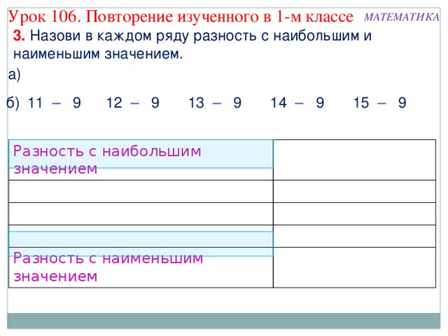 Урок 106. Повторение изученного в 1-м классе МАТЕМАТИКА 3. Назови в каждом ряду разность с наибольшим и наименьшим значением. а) б) 12 – 9 13 – 9 15 – 9 14 – 9 11 – 9 Разность с наибольшим значением Разность с наименьшим значением  
