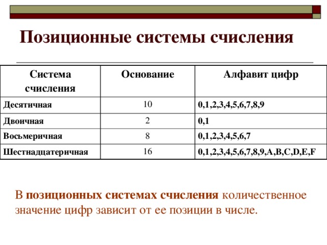 Позиционные системы счисления Система счисления Основание Десятичная Алфавит цифр 10 Двоичная 2 0,1,2,3,4,5,6,7,8,9 Восьмеричная 0,1 8 Шестнадцатеричная 16 0,1,2,3,4,5,6,7 0,1,2,3,4,5,6,7,8,9,A,B,C,D,E,F В позиционных системах счисления количественное значение цифр зависит от ее позиции в числе. 