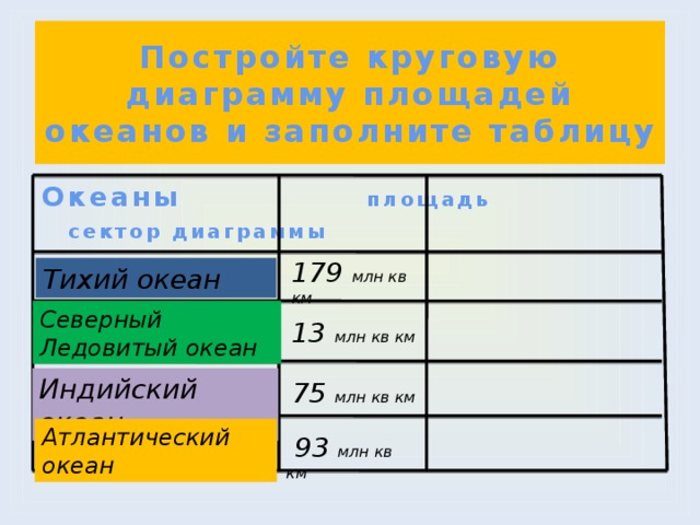 Постройте круговую диаграмму площадей океанов и заполните таблицу
