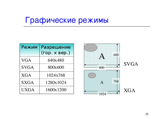 Графические режимы А Режим Разрешение  (гор. x вер.) VGA  640x480  SVGA  800x600  XGA  1024x768  SXGA  UXGA  1280x1024  1600x1200  600 SVGA 800 А 768 XGA 1024  