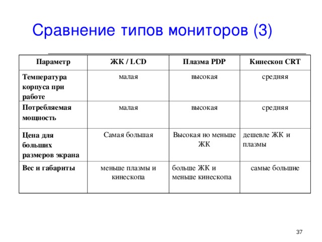 Сравнение типов мониторов (3) Параметр ЖК / LCD Температура корпуса при работе малая Потребляемая мощность Плазма PDP Цена для  больших размеров экрана малая высокая Кинескоп CRT средняя Самая большая высокая Вес и габариты средняя Высокая но меньше ЖК меньше плазмы и кинескопа дешевле ЖК и плазмы больше ЖК и меньше кинескопа самые большие  