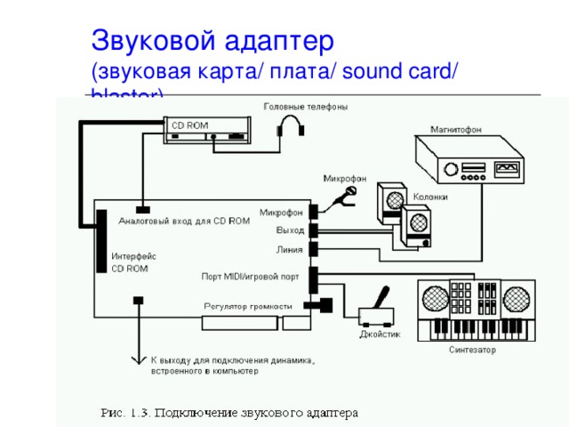 Звуковой адаптер  (звуковая карта / плата / sound card/ blaster )  