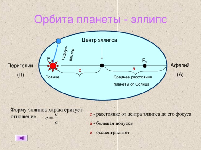 На рисунке укажите точки афелия и перигелия точки орбиты в которых скорость планеты минимальна