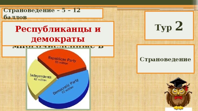 Страноведение – 5 – 12 баллов Тур 2 Республиканцы и демократы Какие два партии — самые многочисленные в США? Страноведение 