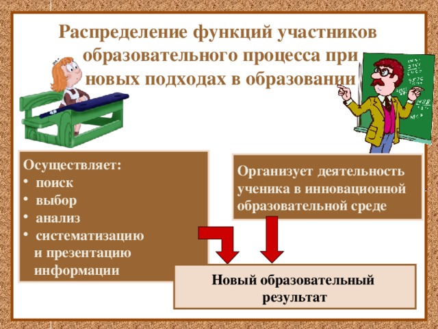 Распределение функций участников  образовательного процесса при  новых подходах в образовании Осуществляет:  поиск  выбор  анализ  систематизацию  и презентацию  информации Организует деятельность ученика в инновационной образовательной среде Новое качество образования Новый образовательный результат 